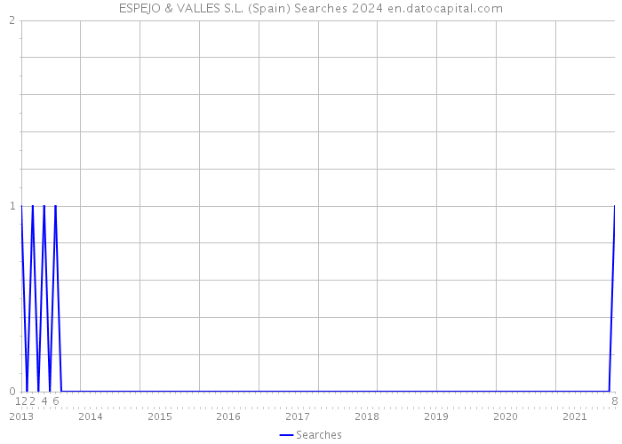 ESPEJO & VALLES S.L. (Spain) Searches 2024 