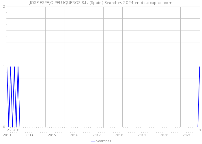 JOSE ESPEJO PELUQUEROS S.L. (Spain) Searches 2024 