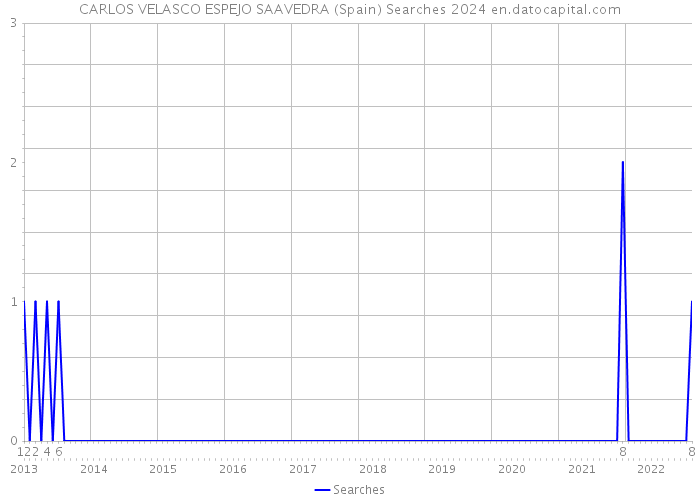 CARLOS VELASCO ESPEJO SAAVEDRA (Spain) Searches 2024 