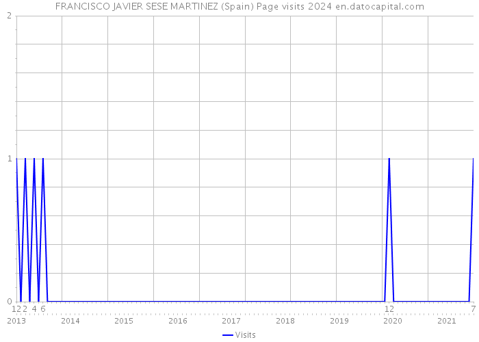 FRANCISCO JAVIER SESE MARTINEZ (Spain) Page visits 2024 