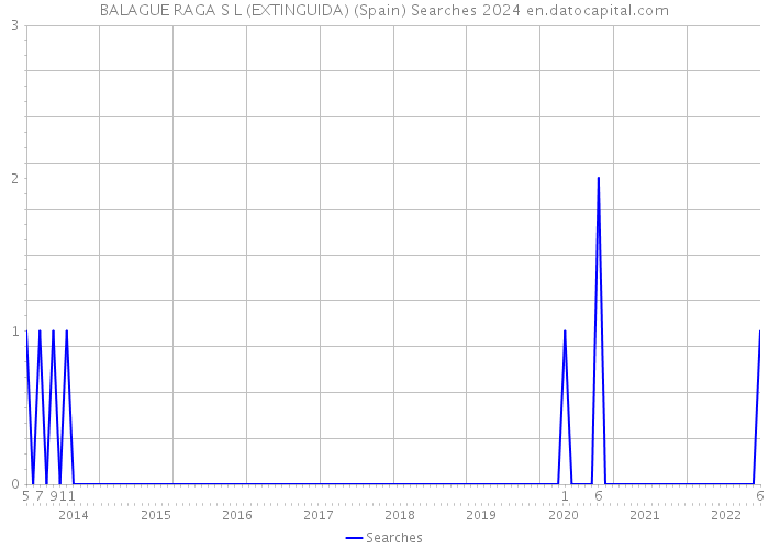 BALAGUE RAGA S L (EXTINGUIDA) (Spain) Searches 2024 