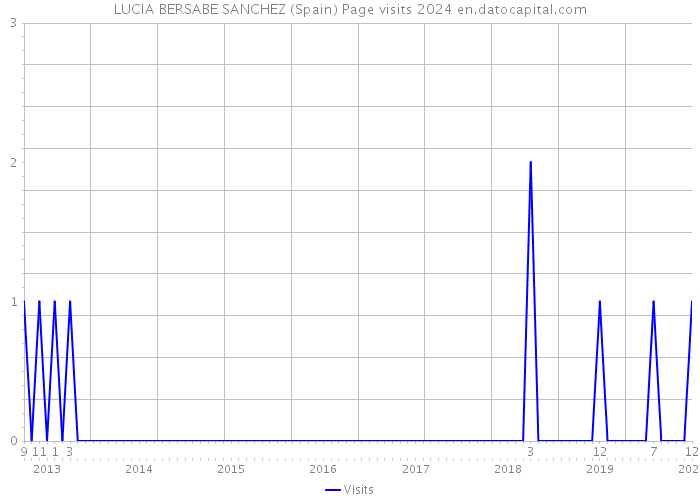 LUCIA BERSABE SANCHEZ (Spain) Page visits 2024 