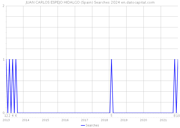 JUAN CARLOS ESPEJO HIDALGO (Spain) Searches 2024 
