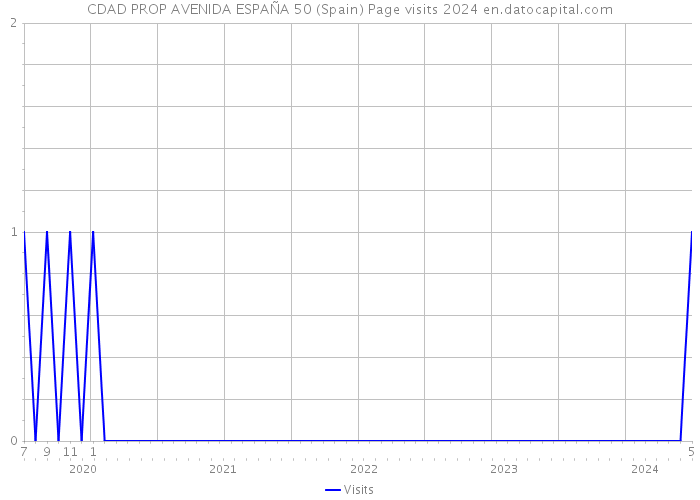 CDAD PROP AVENIDA ESPAÑA 50 (Spain) Page visits 2024 