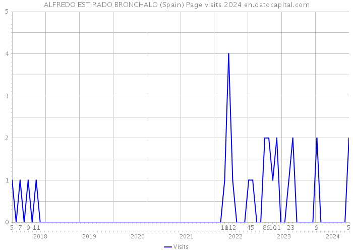 ALFREDO ESTIRADO BRONCHALO (Spain) Page visits 2024 