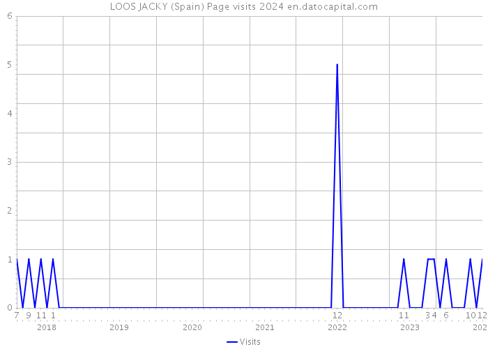LOOS JACKY (Spain) Page visits 2024 