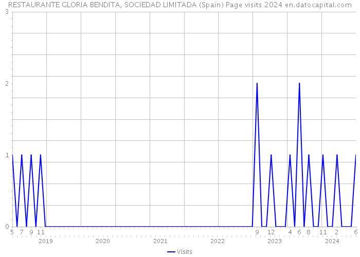 RESTAURANTE GLORIA BENDITA, SOCIEDAD LIMITADA (Spain) Page visits 2024 