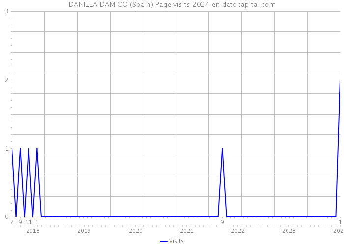 DANIELA DAMICO (Spain) Page visits 2024 