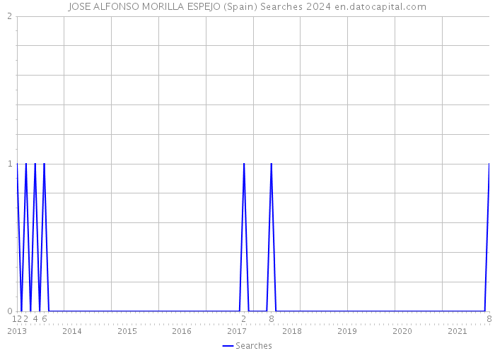 JOSE ALFONSO MORILLA ESPEJO (Spain) Searches 2024 