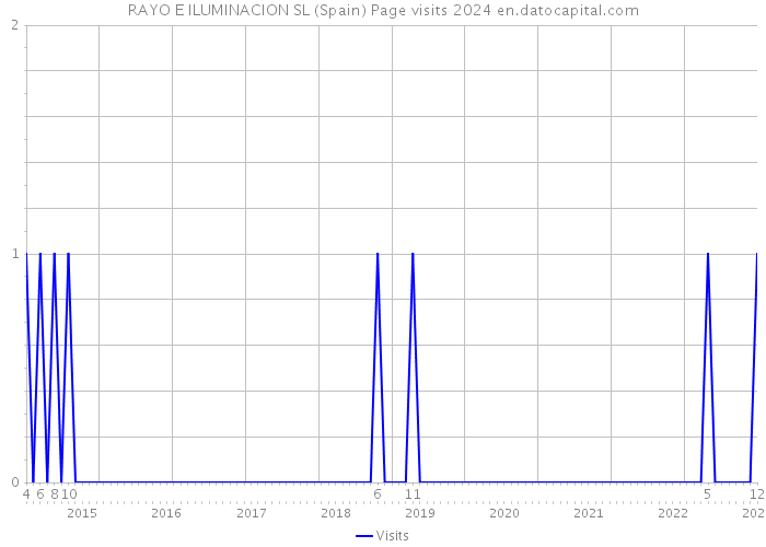 RAYO E ILUMINACION SL (Spain) Page visits 2024 