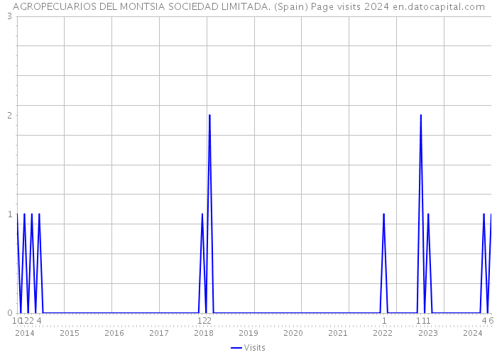 AGROPECUARIOS DEL MONTSIA SOCIEDAD LIMITADA. (Spain) Page visits 2024 