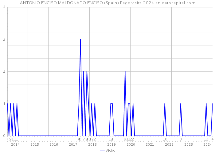 ANTONIO ENCISO MALDONADO ENCISO (Spain) Page visits 2024 