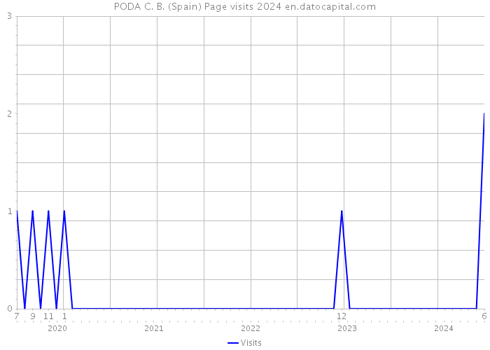 PODA C. B. (Spain) Page visits 2024 