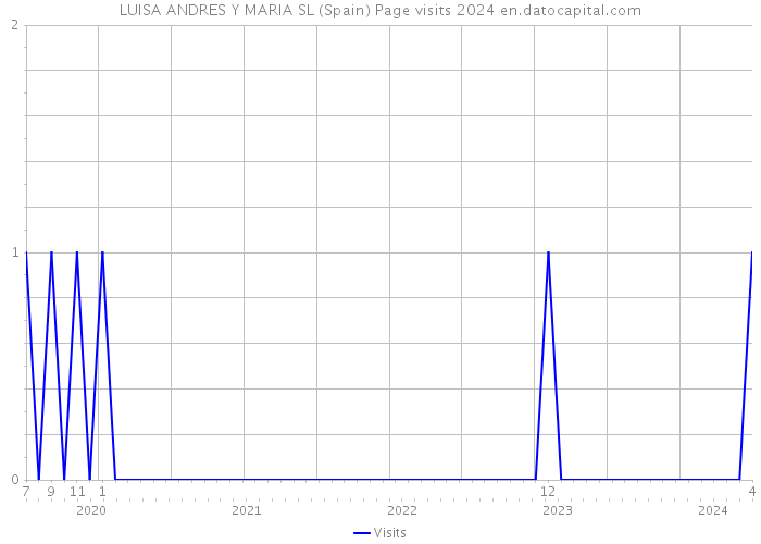 LUISA ANDRES Y MARIA SL (Spain) Page visits 2024 