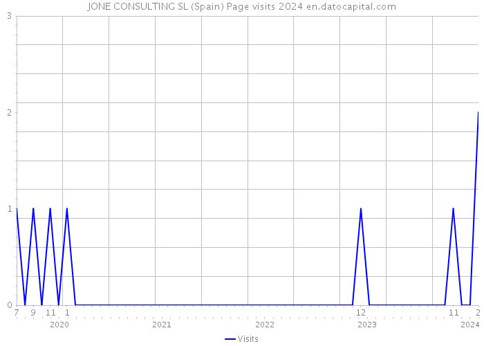 JONE CONSULTING SL (Spain) Page visits 2024 