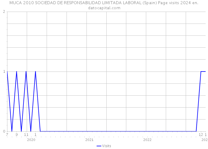 MUCA 2010 SOCIEDAD DE RESPONSABILIDAD LIMITADA LABORAL (Spain) Page visits 2024 