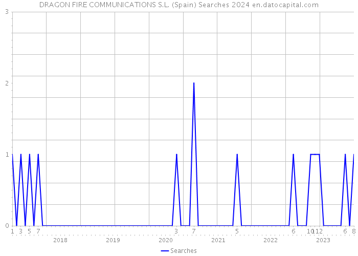 DRAGON FIRE COMMUNICATIONS S.L. (Spain) Searches 2024 