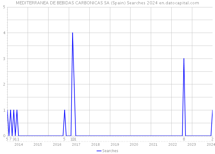 MEDITERRANEA DE BEBIDAS CARBONICAS SA (Spain) Searches 2024 