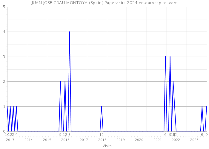 JUAN JOSE GRAU MONTOYA (Spain) Page visits 2024 