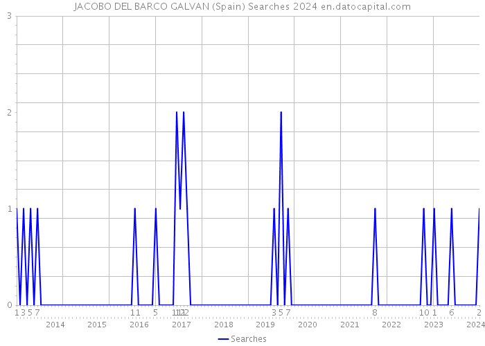 JACOBO DEL BARCO GALVAN (Spain) Searches 2024 