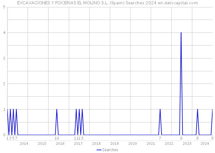 EXCAVACIONES Y POCERIAS EL MOLINO S.L. (Spain) Searches 2024 