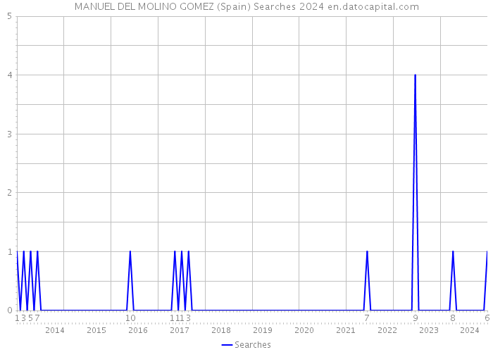 MANUEL DEL MOLINO GOMEZ (Spain) Searches 2024 