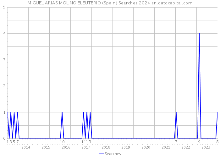 MIGUEL ARIAS MOLINO ELEUTERIO (Spain) Searches 2024 