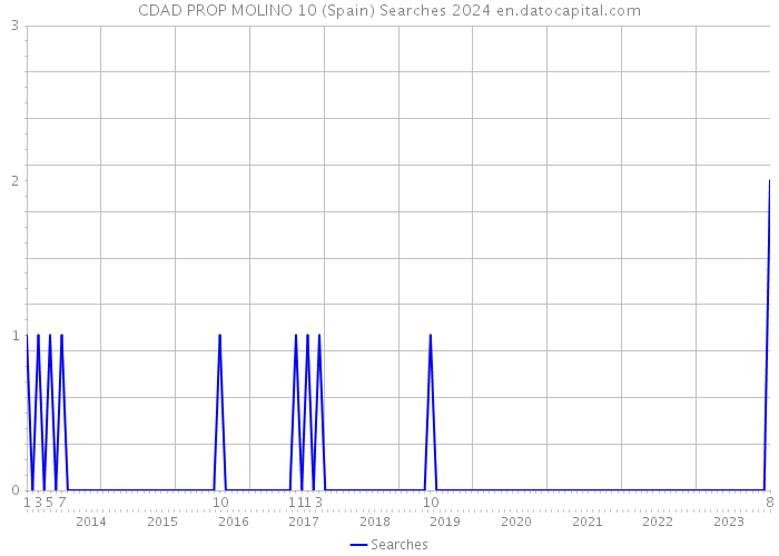CDAD PROP MOLINO 10 (Spain) Searches 2024 