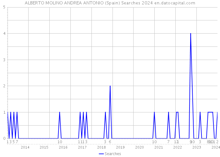 ALBERTO MOLINO ANDREA ANTONIO (Spain) Searches 2024 
