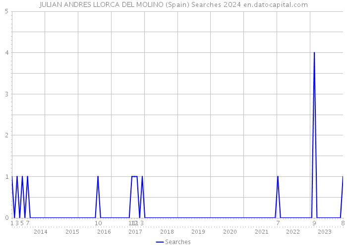 JULIAN ANDRES LLORCA DEL MOLINO (Spain) Searches 2024 