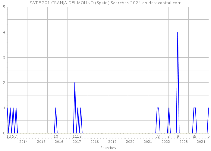 SAT 5701 GRANJA DEL MOLINO (Spain) Searches 2024 