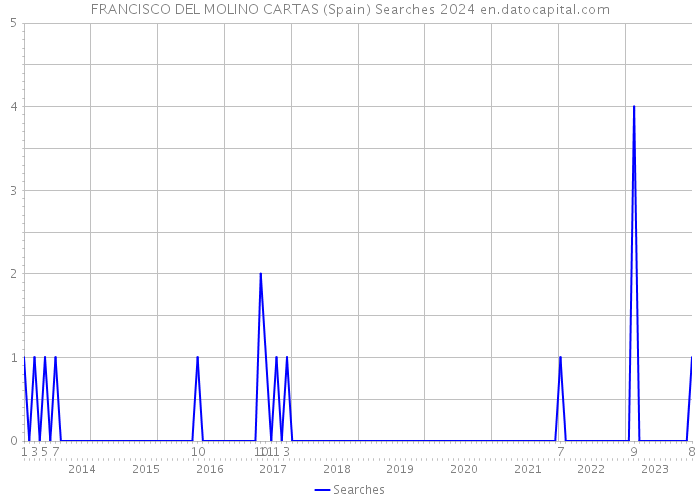 FRANCISCO DEL MOLINO CARTAS (Spain) Searches 2024 