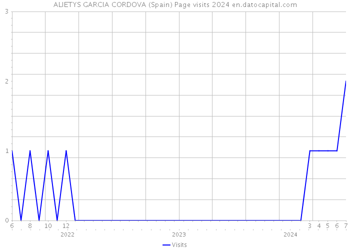 ALIETYS GARCIA CORDOVA (Spain) Page visits 2024 