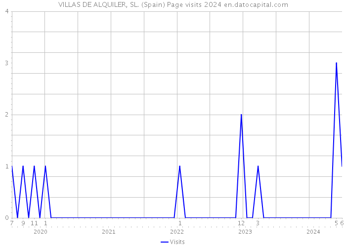 VILLAS DE ALQUILER, SL. (Spain) Page visits 2024 