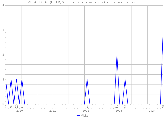 VILLAS DE ALQUILER, SL. (Spain) Page visits 2024 