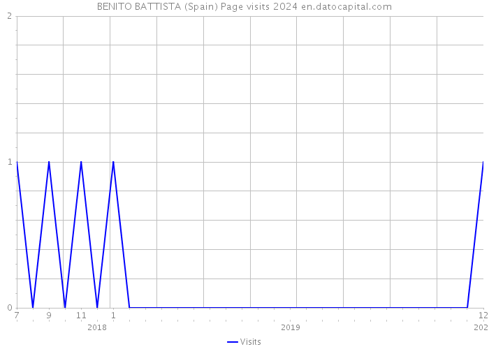 BENITO BATTISTA (Spain) Page visits 2024 