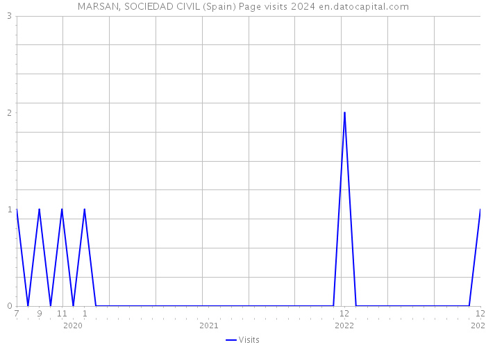 MARSAN, SOCIEDAD CIVIL (Spain) Page visits 2024 