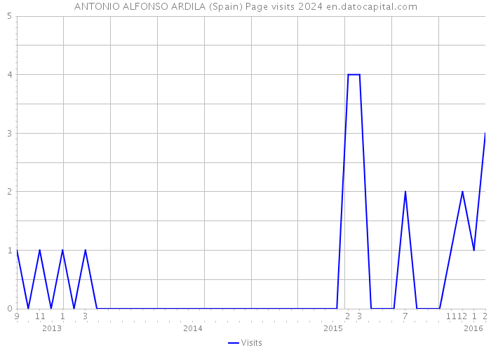 ANTONIO ALFONSO ARDILA (Spain) Page visits 2024 