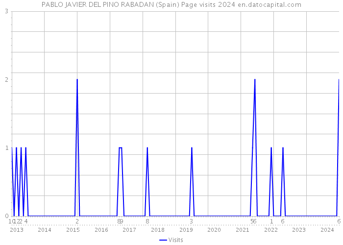 PABLO JAVIER DEL PINO RABADAN (Spain) Page visits 2024 