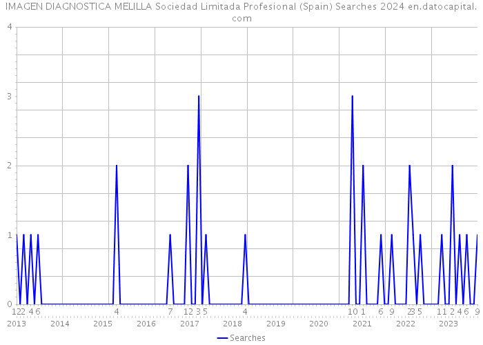 IMAGEN DIAGNOSTICA MELILLA Sociedad Limitada Profesional (Spain) Searches 2024 