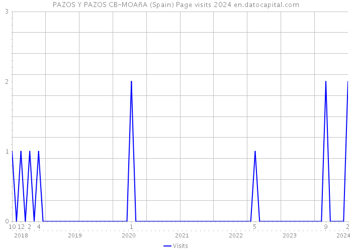 PAZOS Y PAZOS CB-MOAñA (Spain) Page visits 2024 