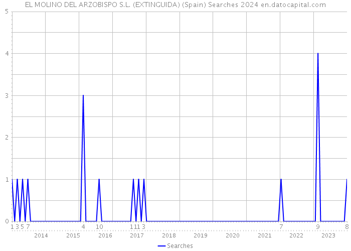 EL MOLINO DEL ARZOBISPO S.L. (EXTINGUIDA) (Spain) Searches 2024 