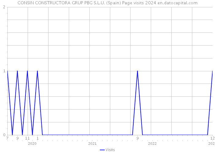 CONSIN CONSTRUCTORA GRUP PBG S.L.U. (Spain) Page visits 2024 