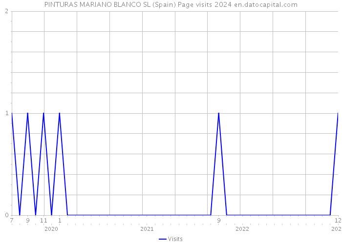 PINTURAS MARIANO BLANCO SL (Spain) Page visits 2024 