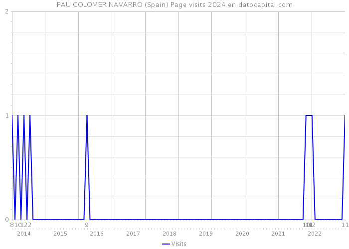 PAU COLOMER NAVARRO (Spain) Page visits 2024 