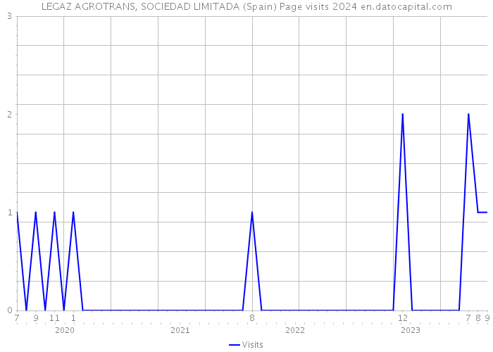 LEGAZ AGROTRANS, SOCIEDAD LIMITADA (Spain) Page visits 2024 