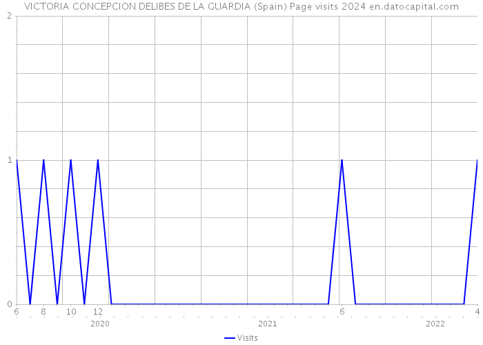 VICTORIA CONCEPCION DELIBES DE LA GUARDIA (Spain) Page visits 2024 