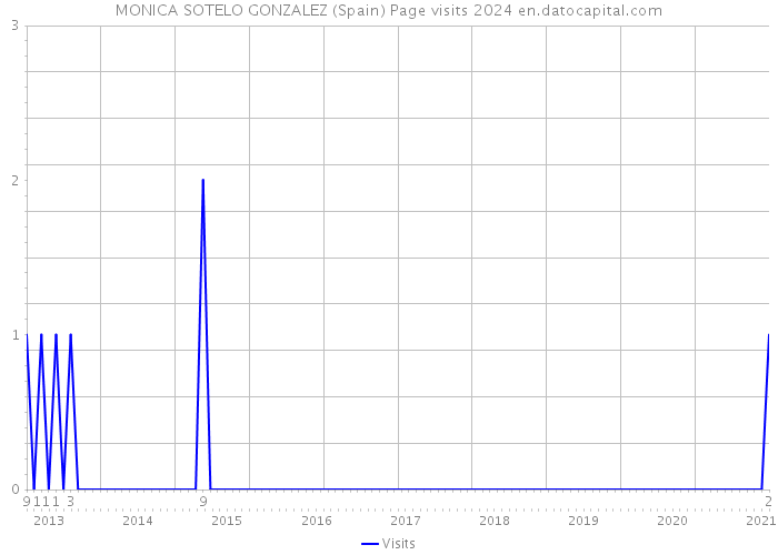 MONICA SOTELO GONZALEZ (Spain) Page visits 2024 