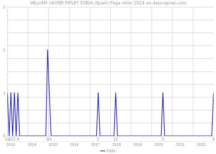 WILLIAM XAVIER RIPLEY SORIA (Spain) Page visits 2024 