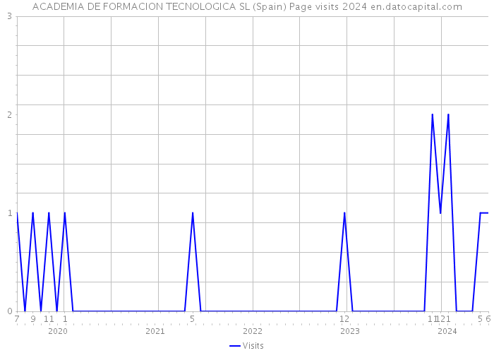 ACADEMIA DE FORMACION TECNOLOGICA SL (Spain) Page visits 2024 